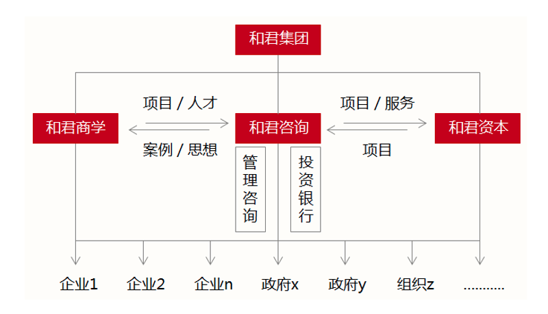如何为“商业管理有限公司”选择合适的经营范围？